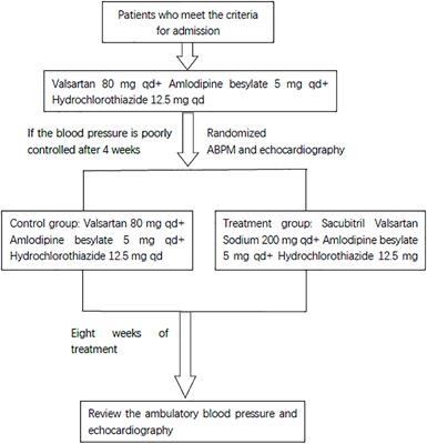 Clinical observation of sacubitril valsartan sodium in the treatment of resistant hypertension: A randomized clinical trial